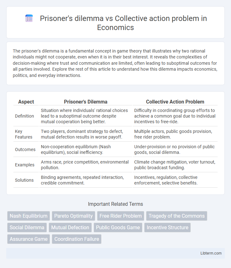 Collective action problem vs Prisoner's dilemma in Economics - What is The Difference?
