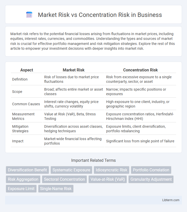 Concentration Risk vs Market Risk in Business - What is The Difference?