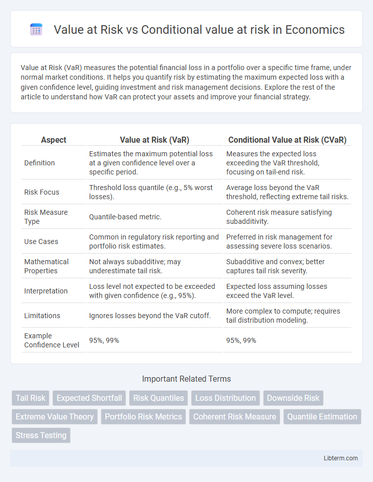 Conditional value at risk vs Value at Risk in Economics - What is The Difference?