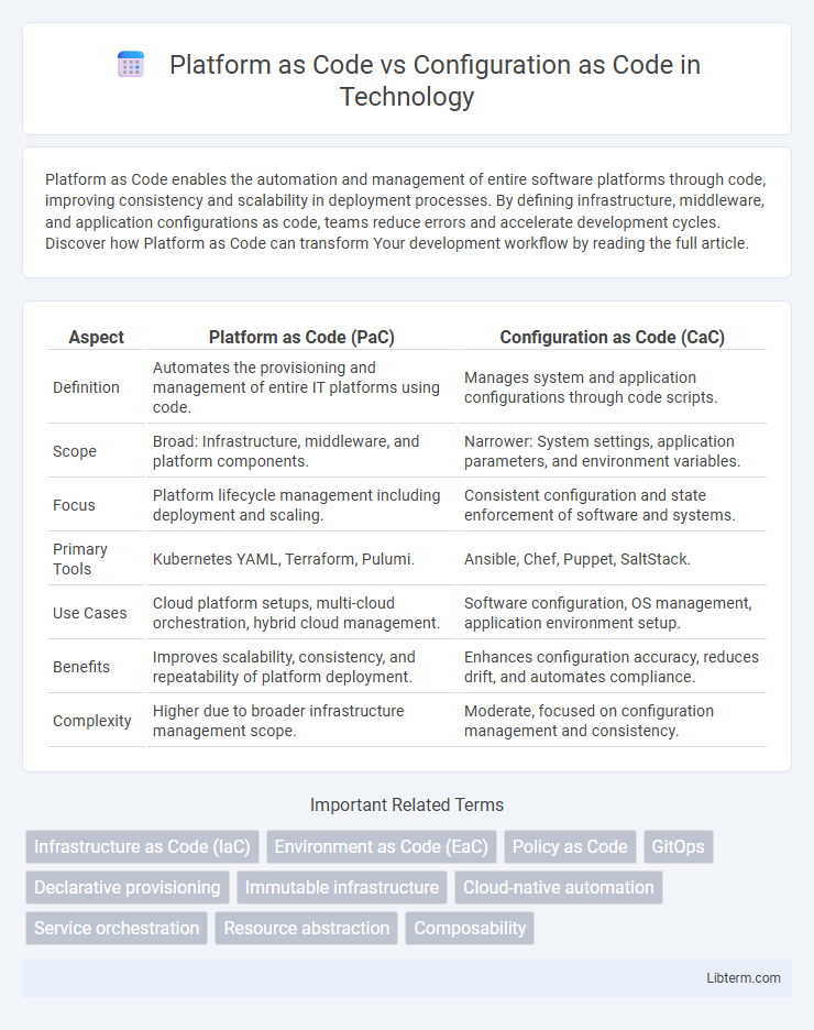 Configuration as Code vs Platform as Code in Technology - What is The Difference?