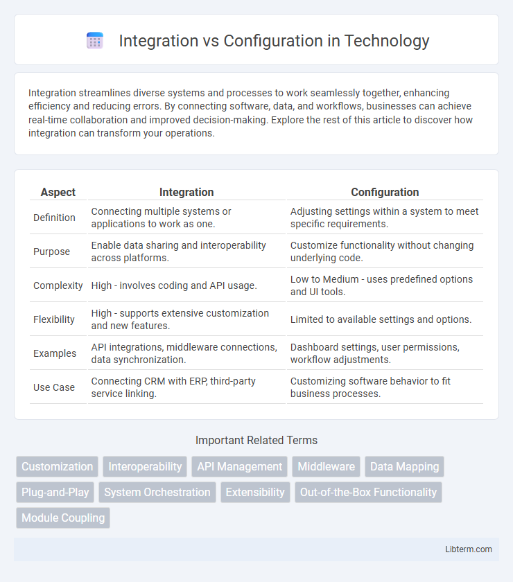 Configuration vs Integration in Technology - What is The Difference?
