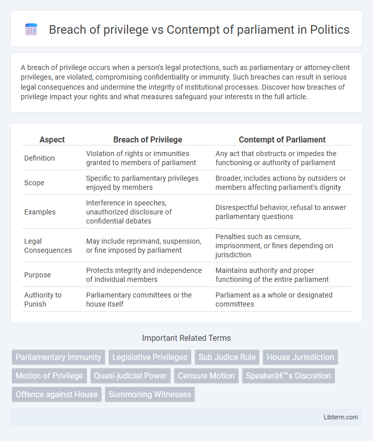 Contempt of parliament vs Breach of privilege in Politics - What is The Difference?