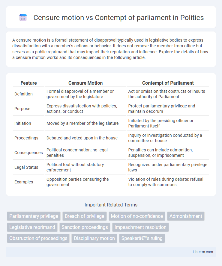 Contempt of parliament vs Censure motion in Politics - What is The Difference?