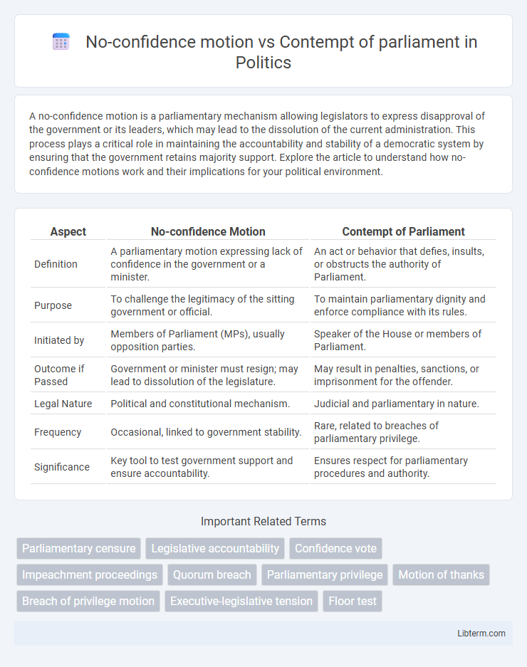 Contempt of parliament vs No-confidence motion in Politics - What is The Difference?