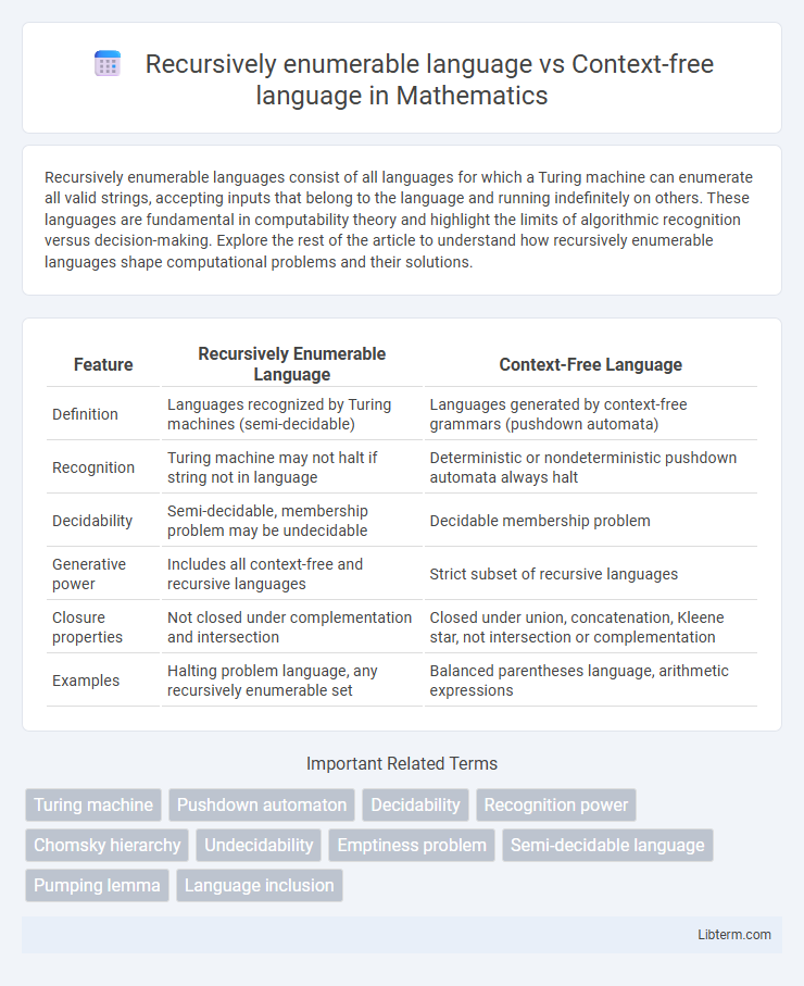 Context-free language vs Recursively enumerable language in Mathematics - What is The Difference?