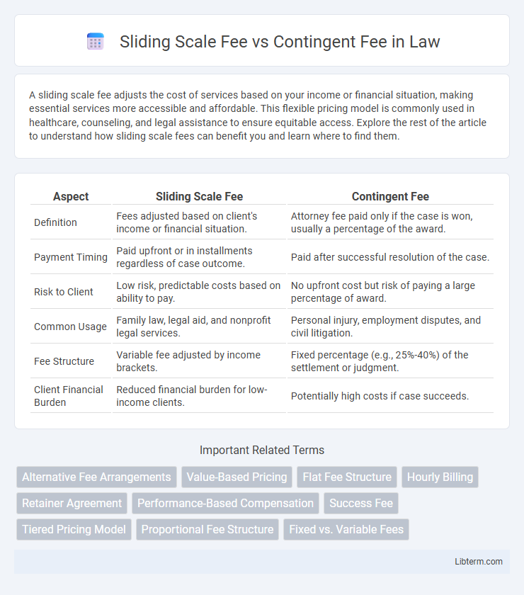 Contingent Fee vs Sliding Scale Fee in Law - What is The Difference?