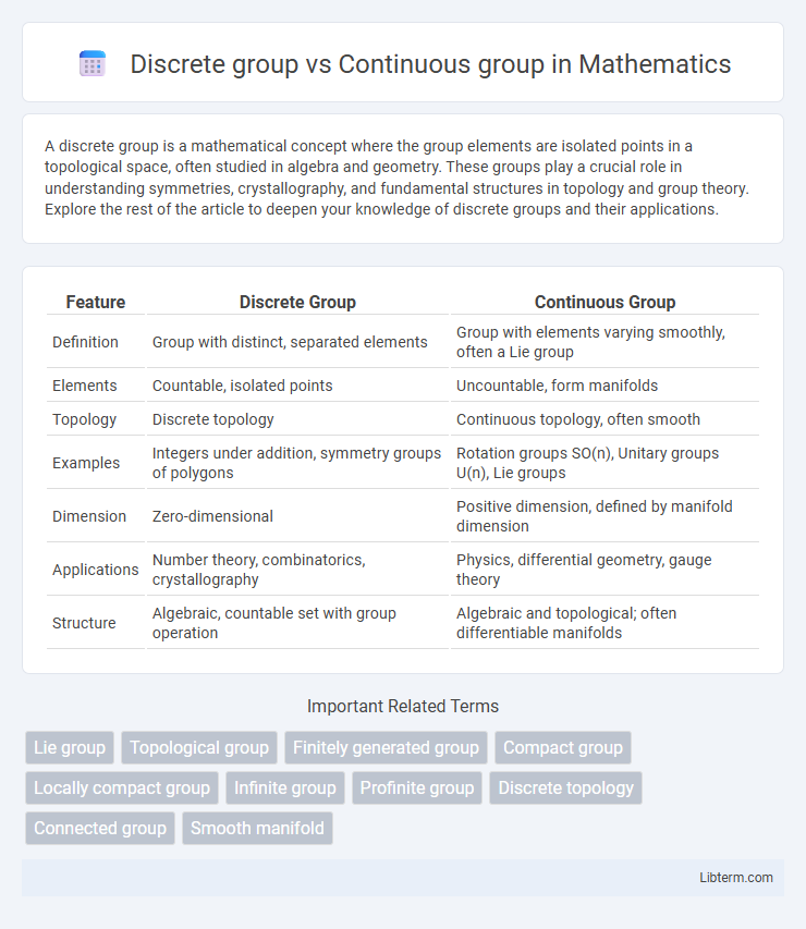 Continuous group vs Discrete group in Mathematics - What is The Difference?