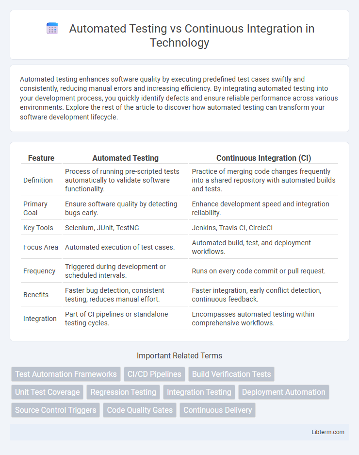 Continuous Integration vs Automated Testing in Technology - What is The Difference?