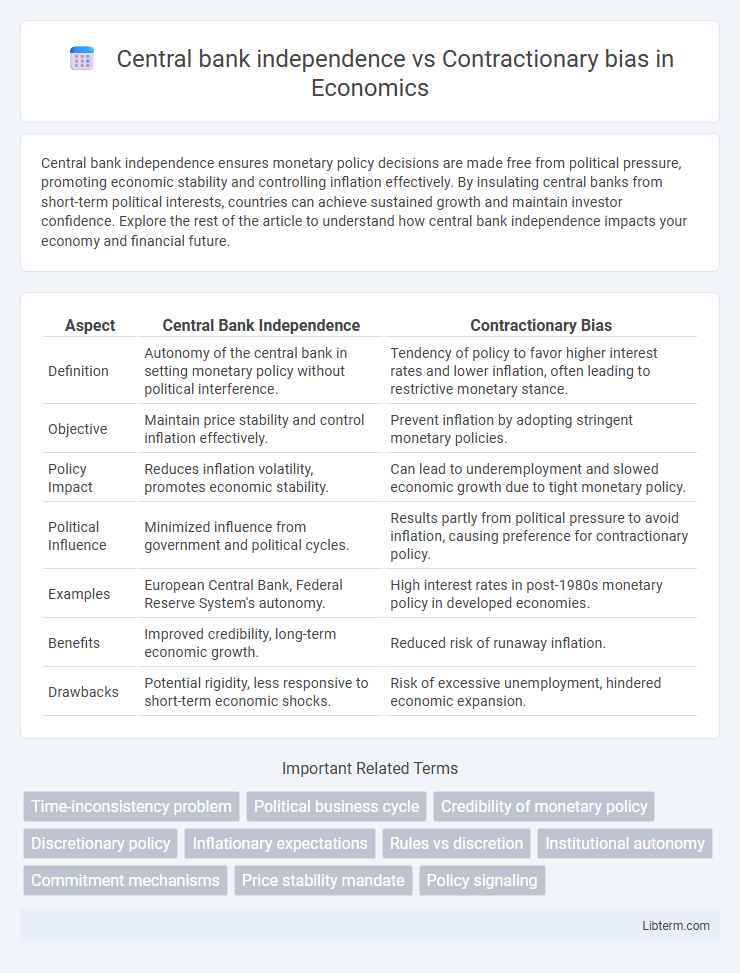 Contractionary bias vs Central bank independence in Economics - What is The Difference?