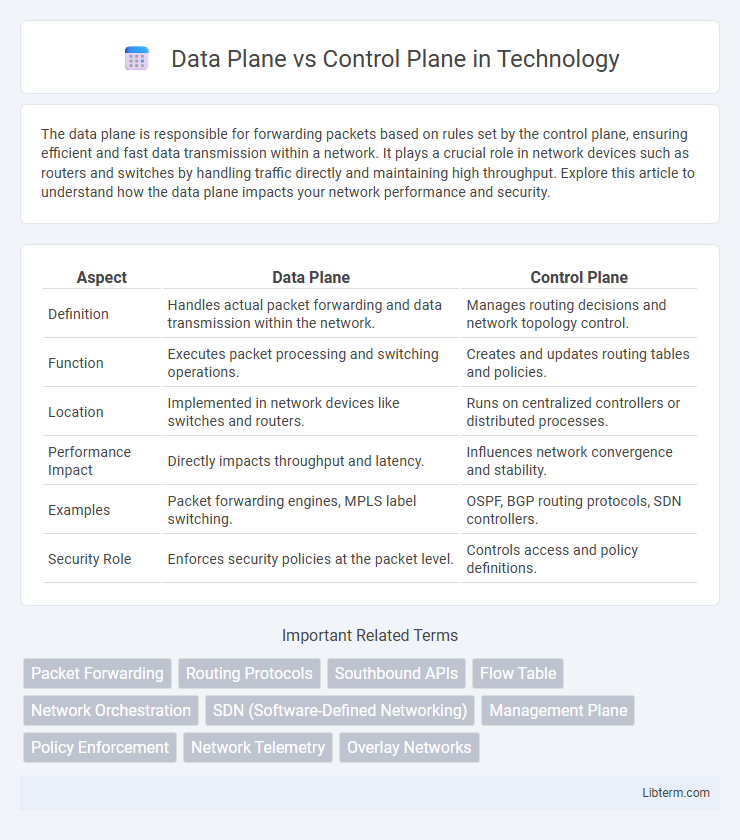 Control Plane vs Data Plane in Technology - What is The Difference?