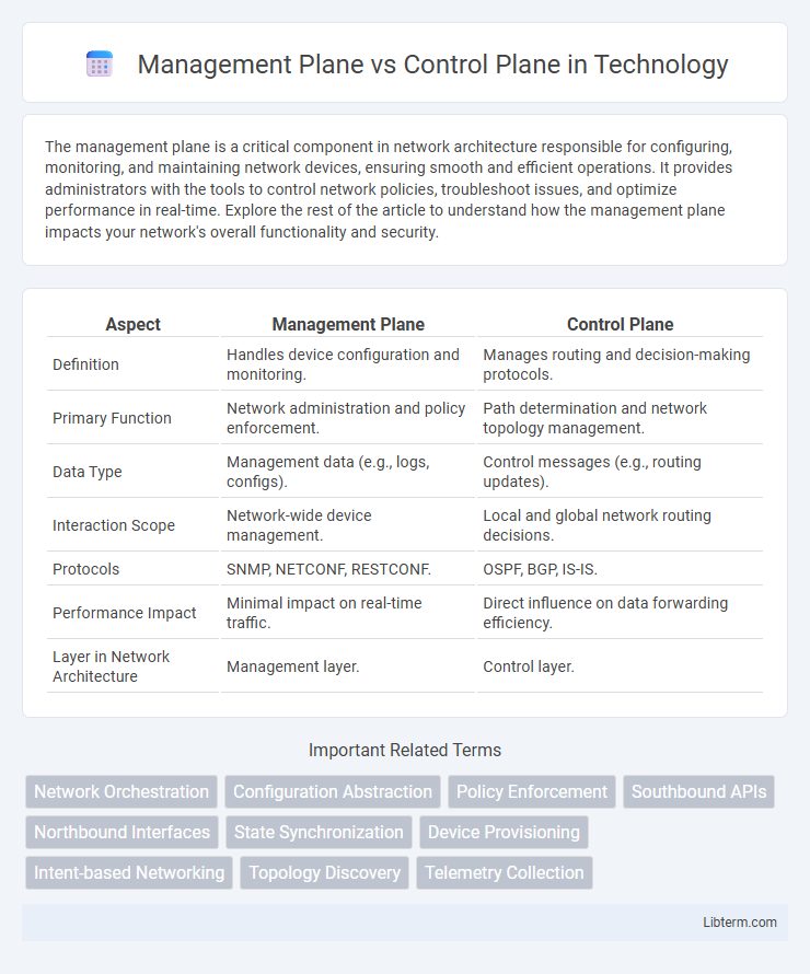 Control Plane vs Management Plane in Technology - What is The Difference?