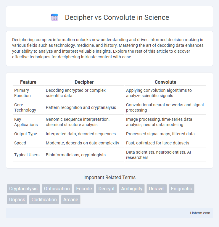 Convolute vs Decipher in Science - What is The Difference?