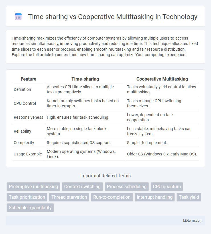 Cooperative Multitasking vs Time-sharing in Technology - What is The Difference?