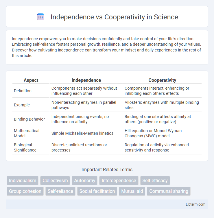 Cooperativity vs Independence in Science - What is The Difference?