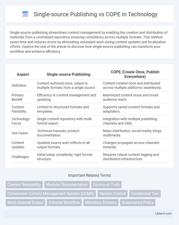 COPE vs Single-source Publishing in Technology - What is The Difference?