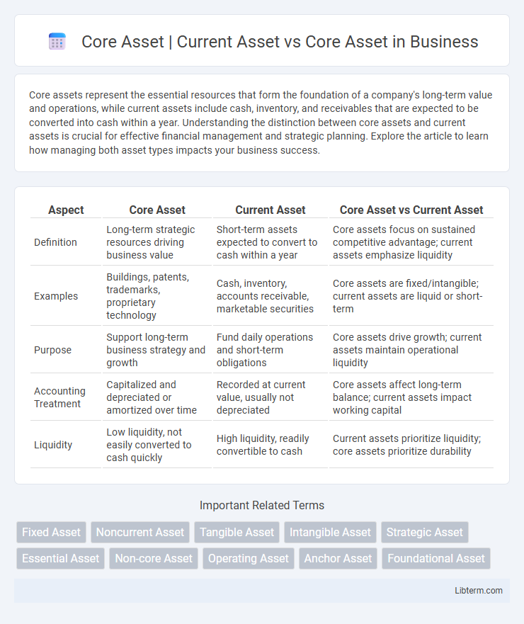 Core Asset vs Core Asset | Current Asset in Business - What is The Difference?