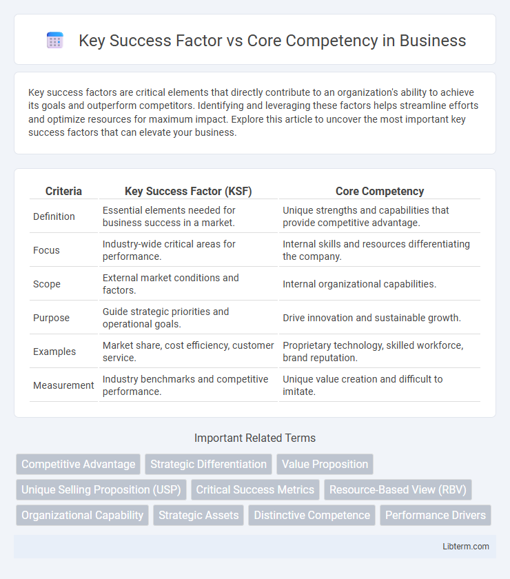 Core Competency vs Key Success Factor in Business - What is The Difference?