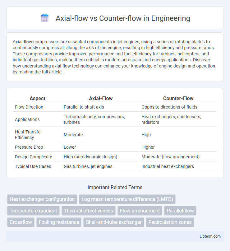 Counter-flow vs Axial-flow in Engineering - What is The Difference?
