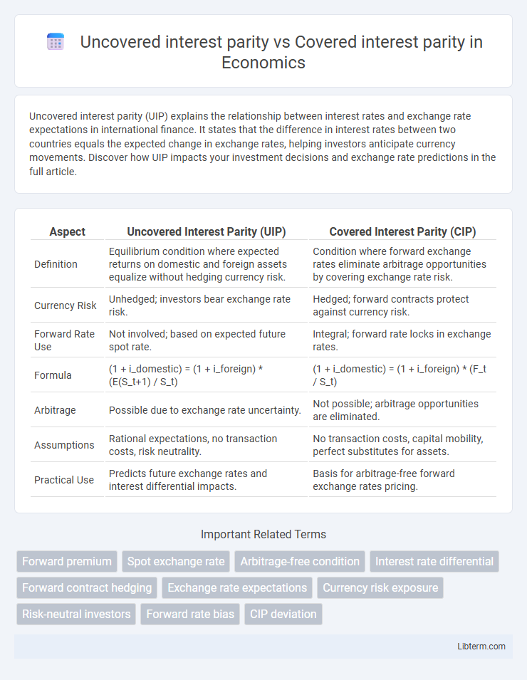 Covered interest parity vs Uncovered interest parity in Economics - What is The Difference?