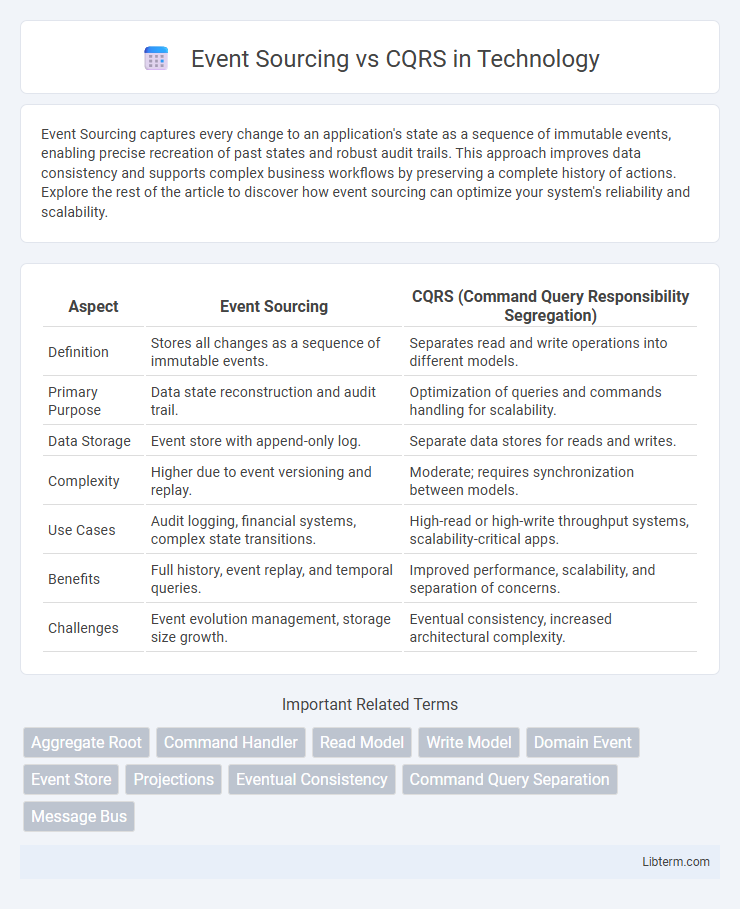 CQRS vs Event Sourcing in Technology - What is The Difference?
