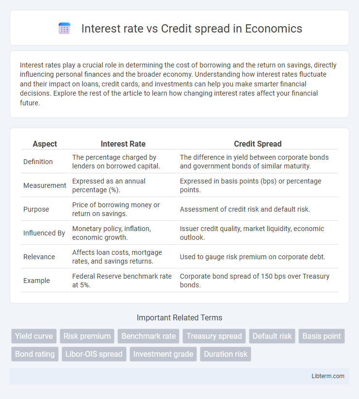 Credit spread vs Interest rate in Economics - What is The Difference?