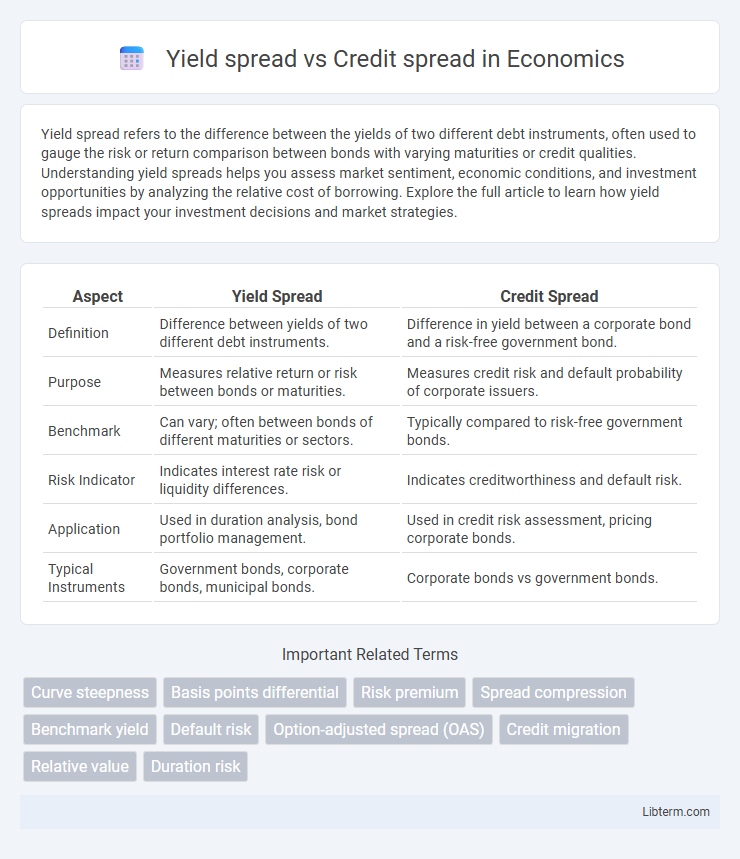 Credit spread vs Yield spread in Economics - What is The Difference?