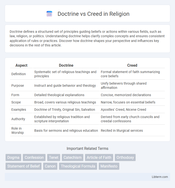 Creed vs Doctrine in Religion - What is The Difference?