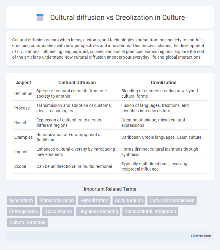 Creolization vs Cultural diffusion in Culture - What is The Difference?