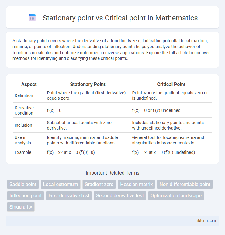 Critical point vs Stationary point in Mathematics - What is The Difference?