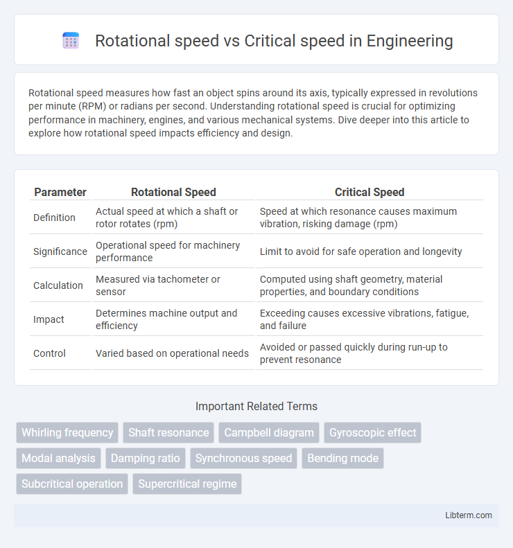 Critical speed vs Rotational speed in Engineering - What is The Difference?
