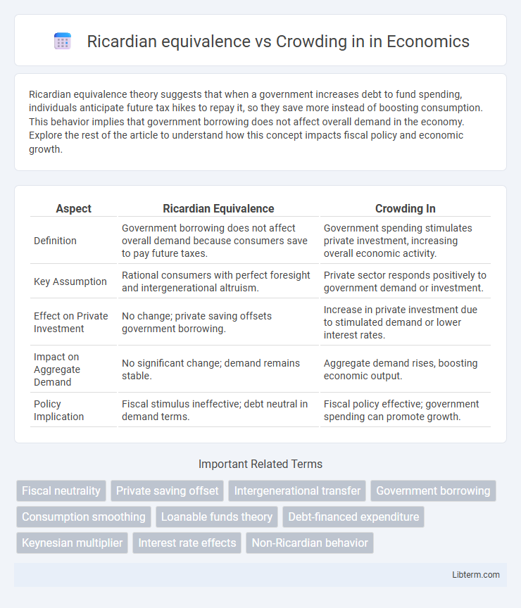 Crowding in vs Ricardian equivalence in Economics - What is The Difference?