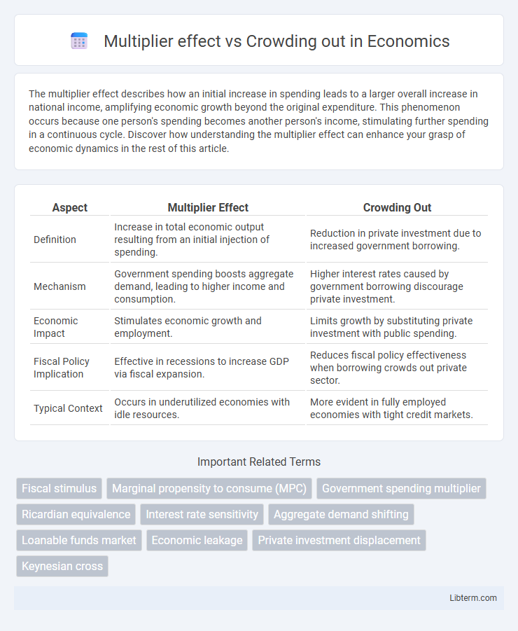 Crowding out vs Multiplier effect in Economics - What is The Difference?