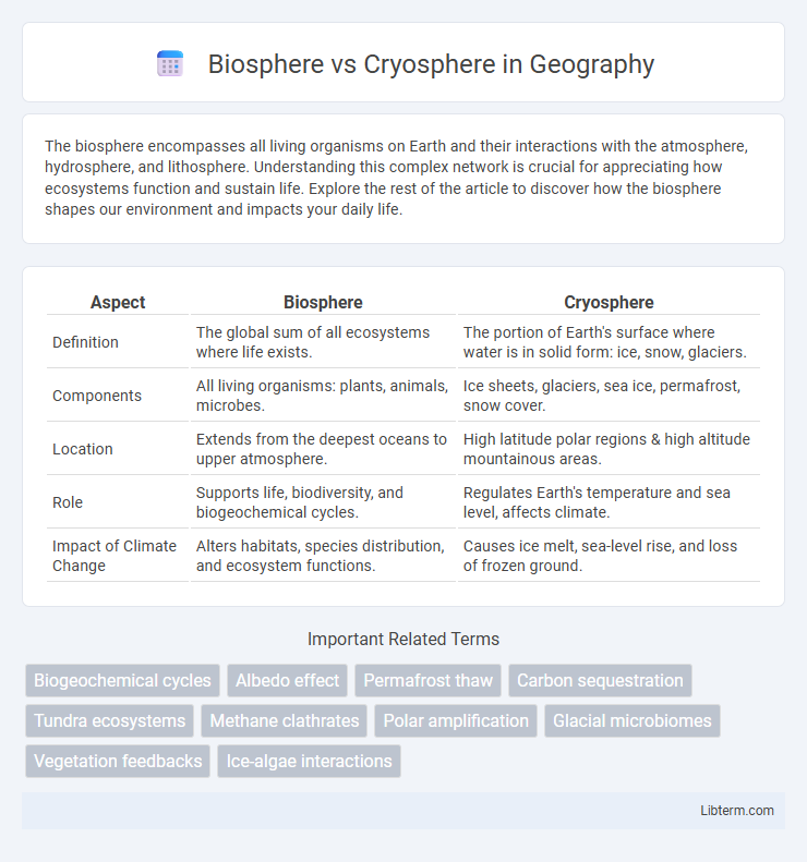 Cryosphere vs Biosphere in Geography - What is The Difference?