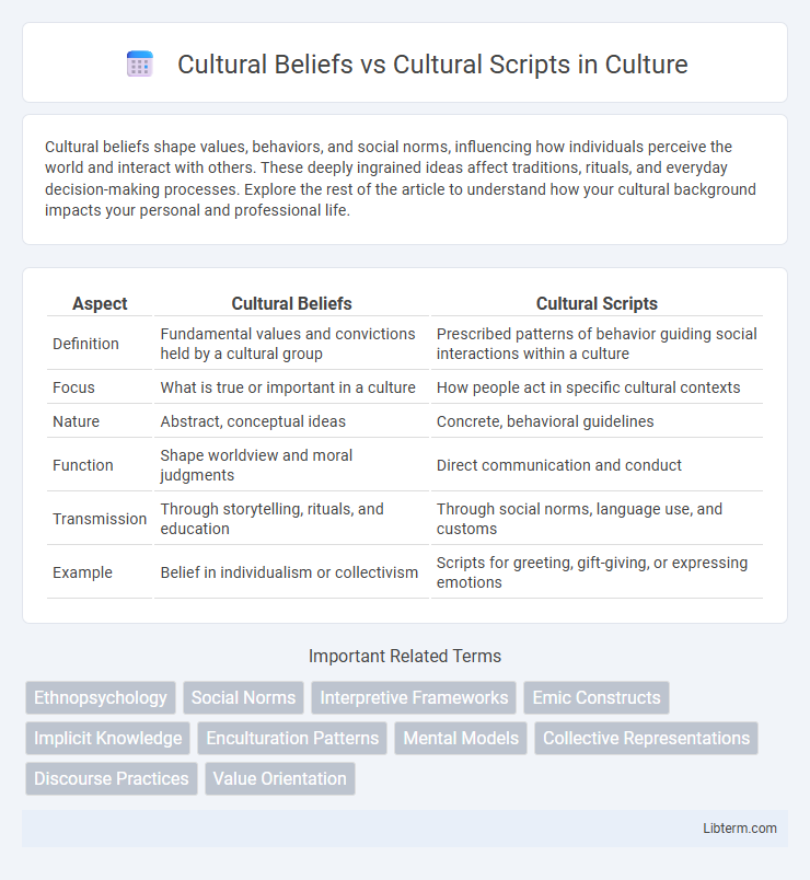 Cultural Scripts vs Cultural Beliefs in Culture - What is The Difference?