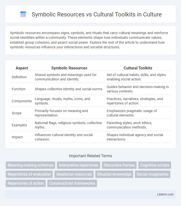 Cultural Toolkits vs Symbolic Resources in Culture - What is The Difference?