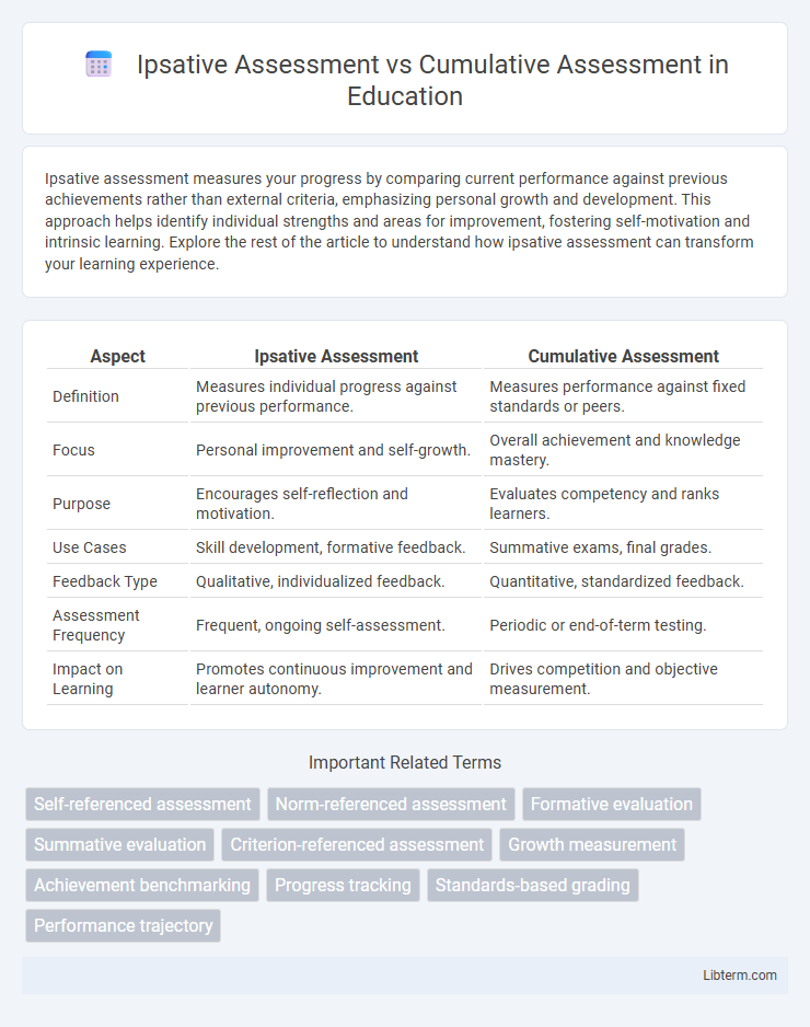 Cumulative Assessment vs Ipsative Assessment in Education - What is The Difference?