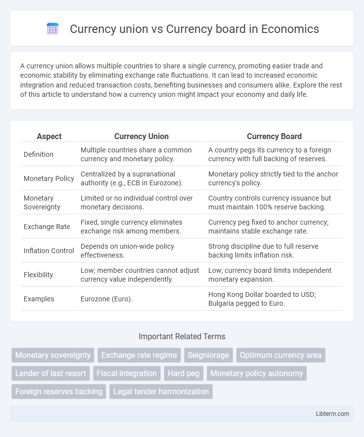 Currency board vs Currency union in Economics - What is The Difference?