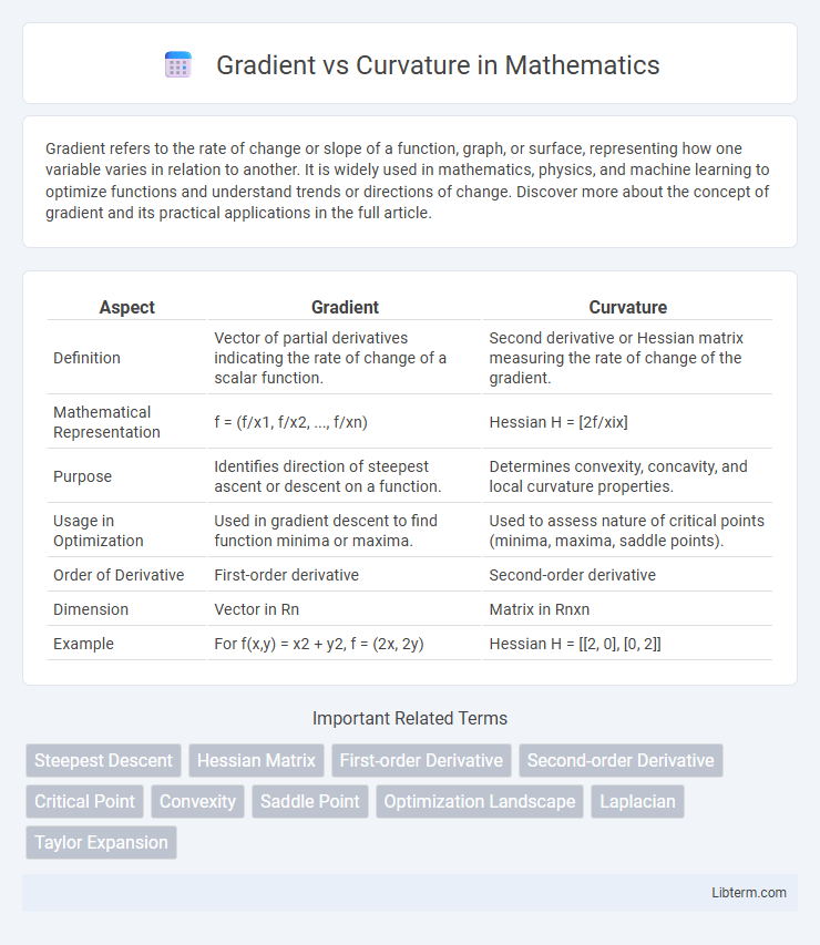 Curvature vs Gradient in Mathematics - What is The Difference?