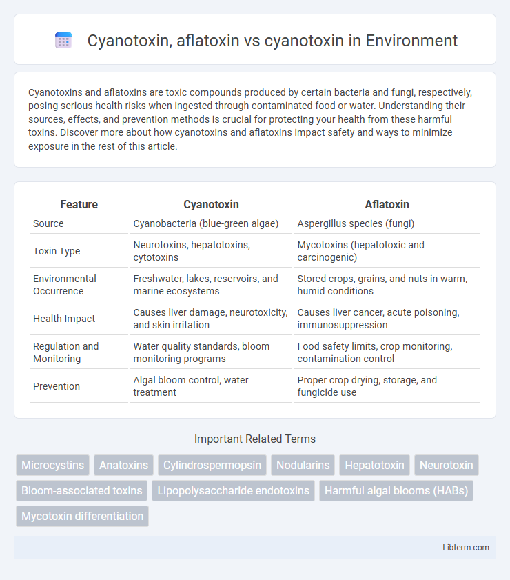 cyanotoxin vs Cyanotoxin, aflatoxin in Environment - What is The Difference?