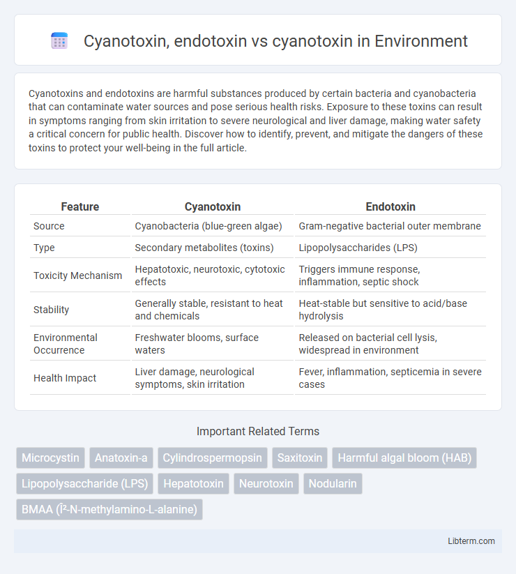 cyanotoxin vs Cyanotoxin, endotoxin in Environment - What is The Difference?