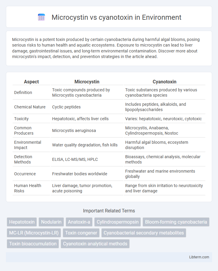 cyanotoxin vs Microcystin in Environment - What is The Difference?