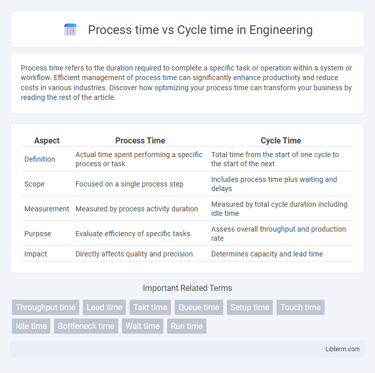 Cycle time vs Process time in Engineering - What is The Difference?