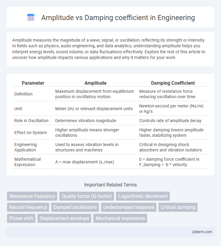 Damping coefficient vs Amplitude in Engineering - What is The Difference?