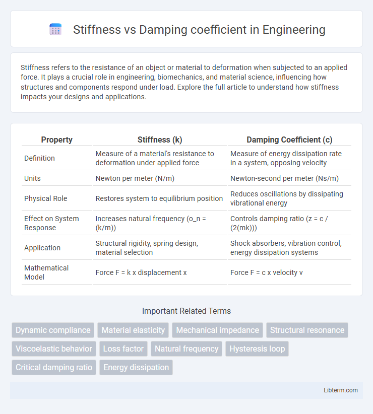 Damping coefficient vs Stiffness in Engineering - What is The Difference?