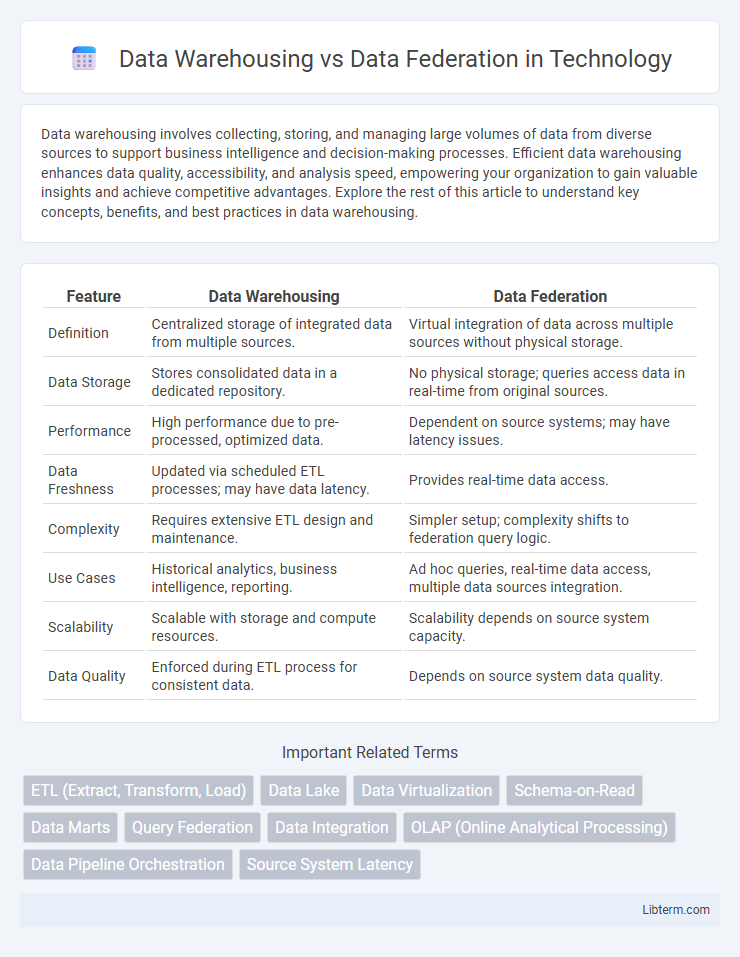 Data Federation vs Data Warehousing in Technology - What is The Difference?