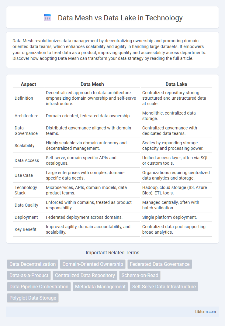 Data Lake vs Data Mesh in Technology - What is The Difference?