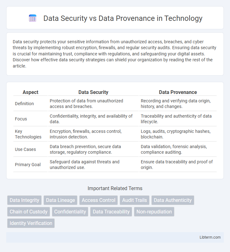 Data Provenance vs Data Security in Technology - What is The Difference?
