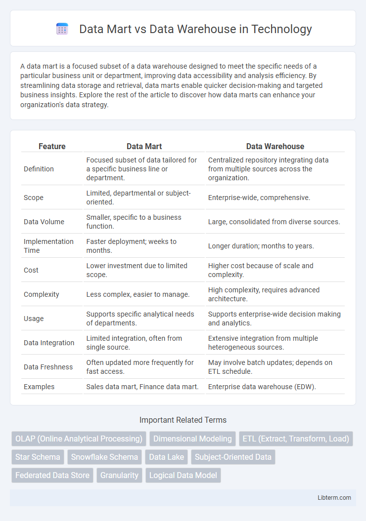 Data Warehouse vs Data Mart in Technology - What is The Difference?