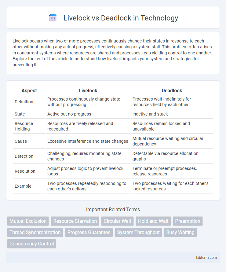 Deadlock vs Livelock in Technology - What is The Difference?