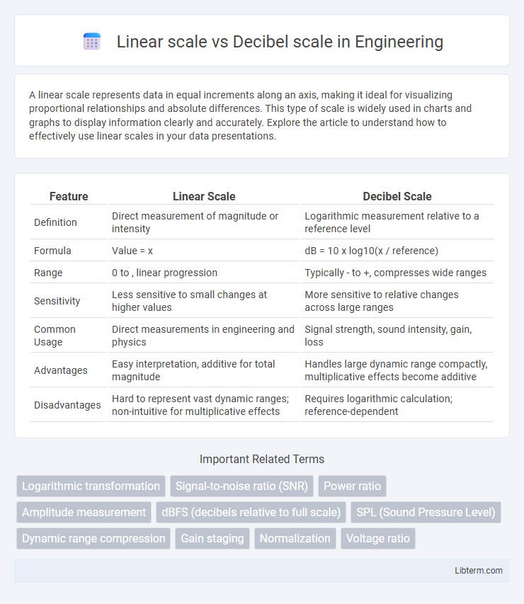 Decibel scale vs Linear scale in Engineering - What is The Difference?